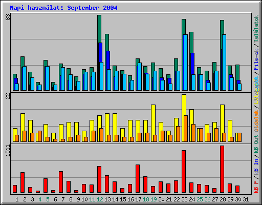 Napi hasznlat: September 2004