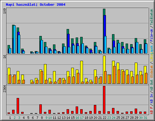 Napi hasznlat: October 2004