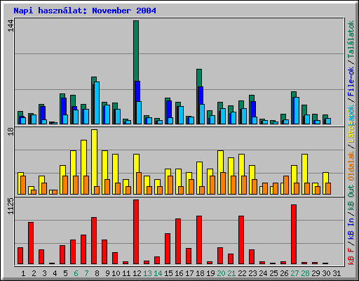 Napi hasznlat: November 2004