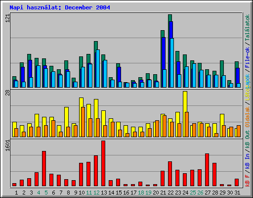 Napi hasznlat: December 2004