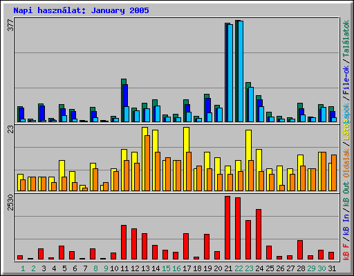 Napi hasznlat: January 2005