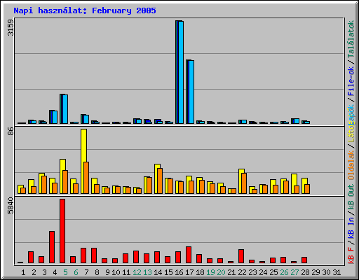 Napi hasznlat: February 2005