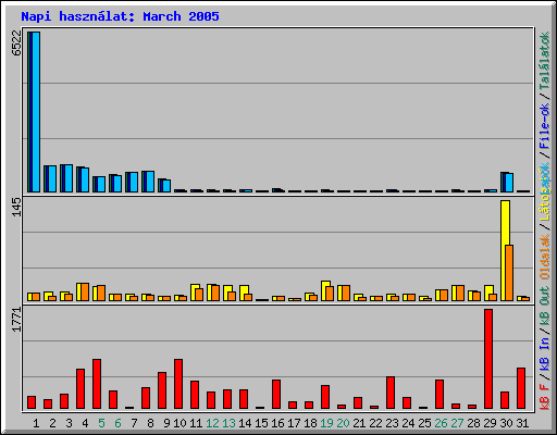 Napi hasznlat: March 2005