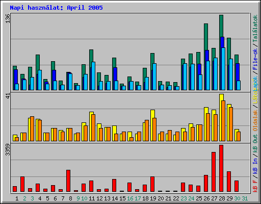 Napi hasznlat: April 2005