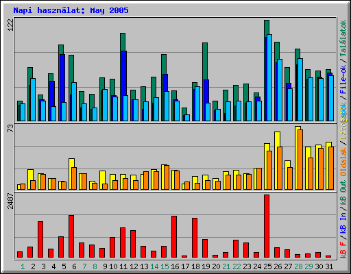 Napi hasznlat: May 2005