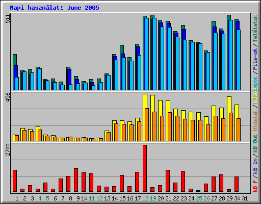 Napi hasznlat: June 2005