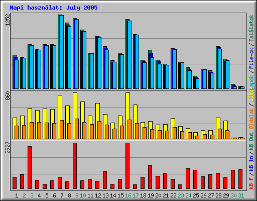 Napi hasznlat: July 2005