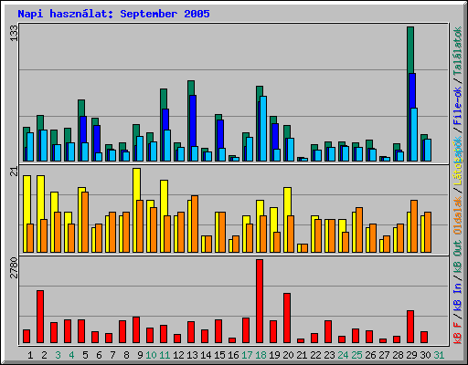 Napi hasznlat: September 2005