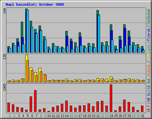 Napi hasznlat: October 2005