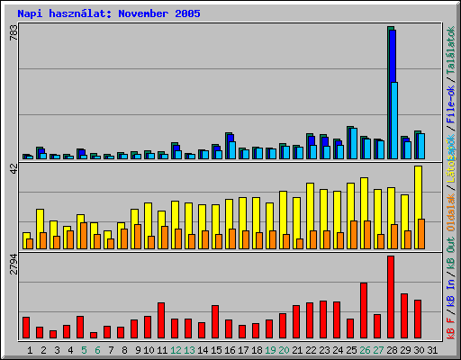 Napi hasznlat: November 2005