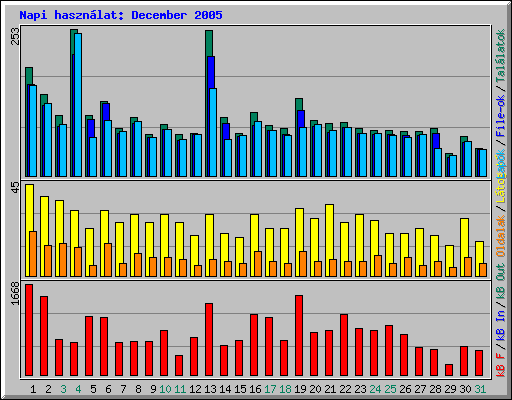 Napi hasznlat: December 2005