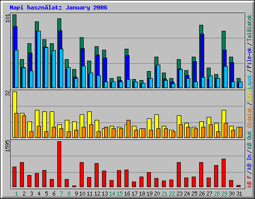 Napi hasznlat: January 2006