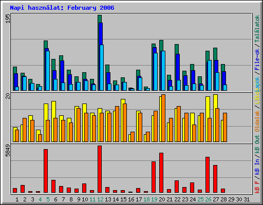 Napi hasznlat: February 2006