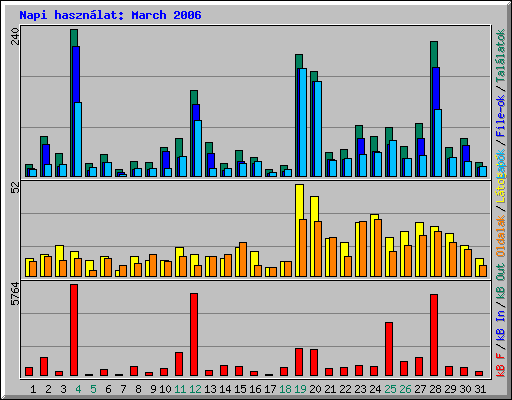 Napi hasznlat: March 2006