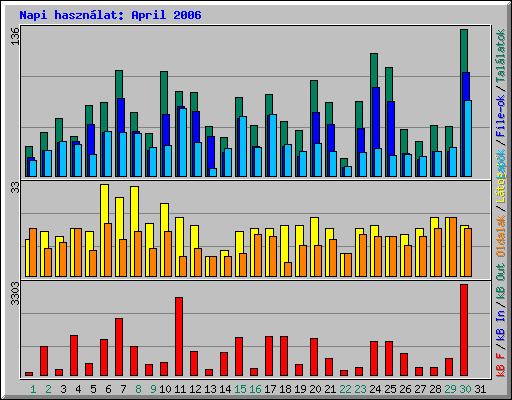 Napi hasznlat: April 2006