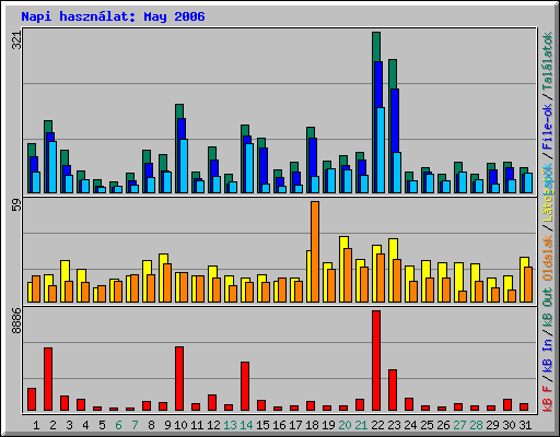 Napi hasznlat: May 2006