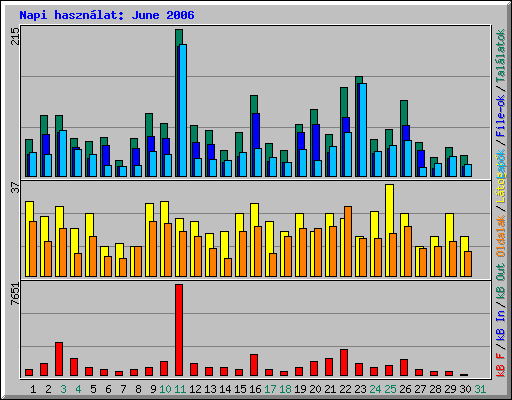 Napi hasznlat: June 2006