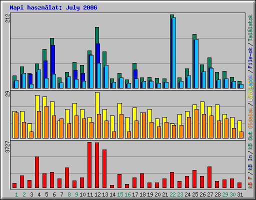 Napi hasznlat: July 2006