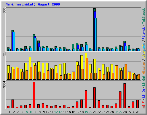 Napi hasznlat: August 2006