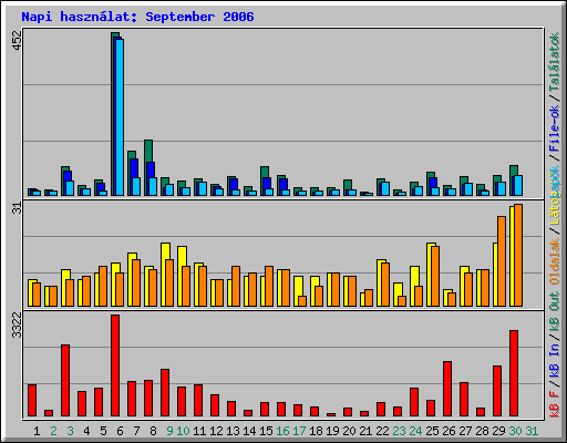 Napi hasznlat: September 2006