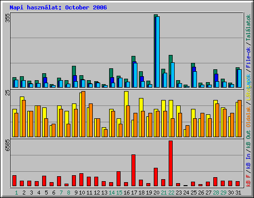 Napi hasznlat: October 2006