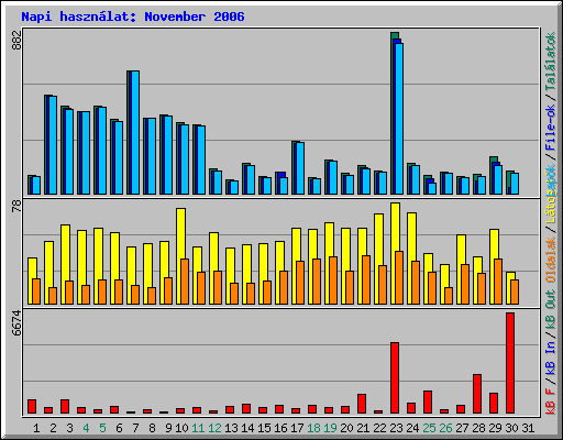 Napi hasznlat: November 2006