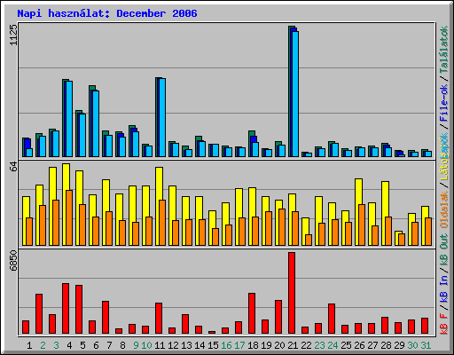 Napi hasznlat: December 2006