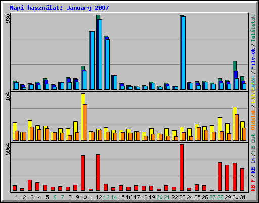 Napi hasznlat: January 2007