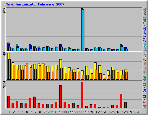 Napi hasznlat: February 2007