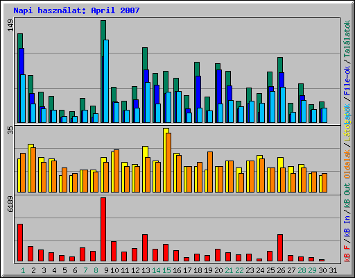 Napi hasznlat: April 2007