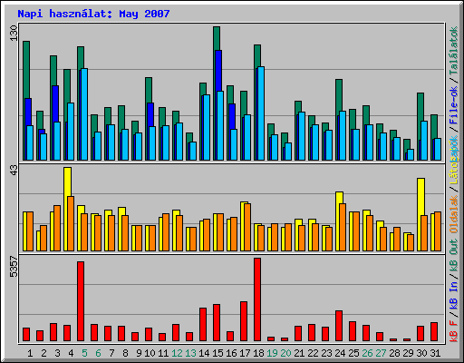 Napi hasznlat: May 2007