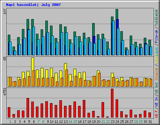 Napi hasznlat: July 2007