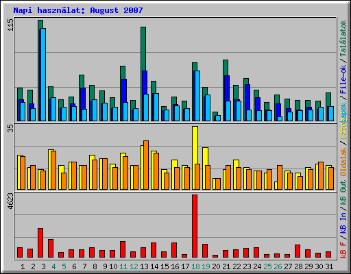 Napi hasznlat: August 2007