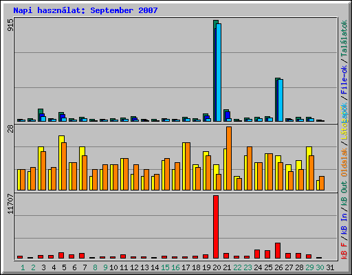 Napi hasznlat: September 2007