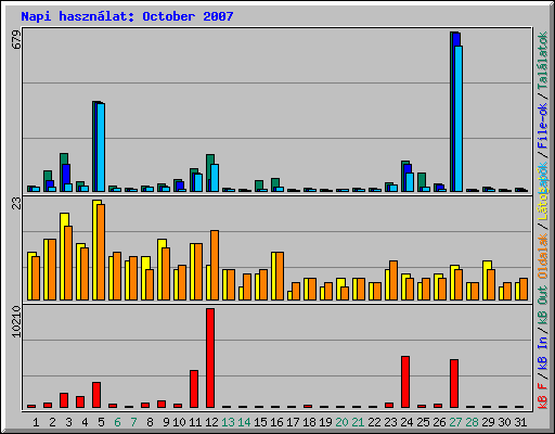 Napi hasznlat: October 2007