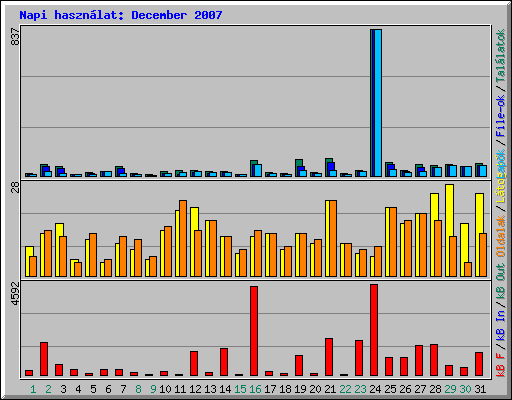 Napi hasznlat: December 2007