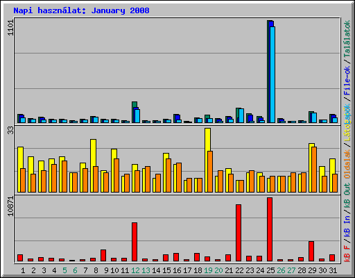 Napi hasznlat: January 2008