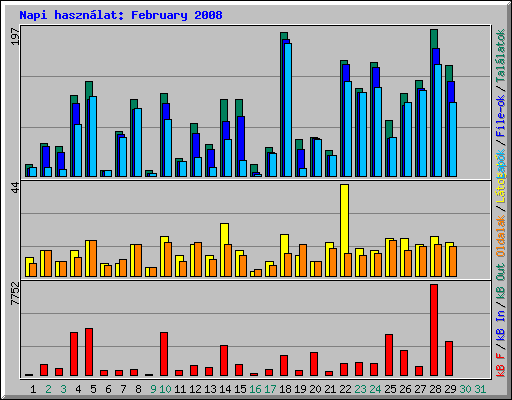 Napi hasznlat: February 2008