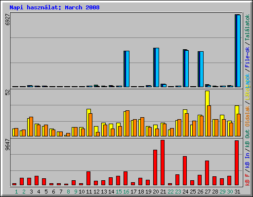 Napi hasznlat: March 2008