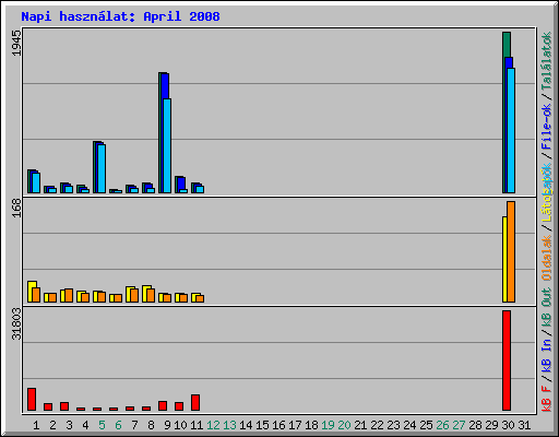 Napi hasznlat: April 2008