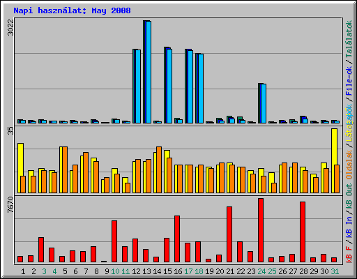 Napi hasznlat: May 2008