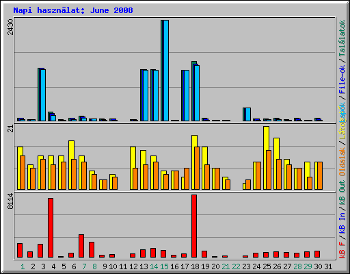 Napi hasznlat: June 2008