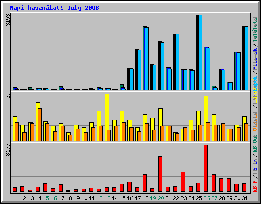 Napi hasznlat: July 2008