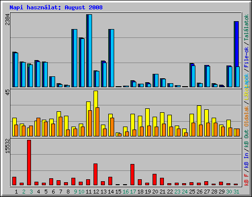 Napi hasznlat: August 2008