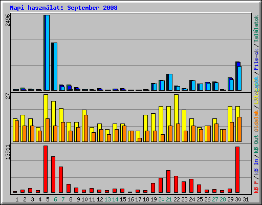 Napi hasznlat: September 2008