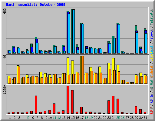 Napi hasznlat: October 2008