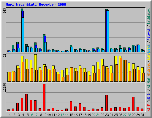 Napi hasznlat: December 2008