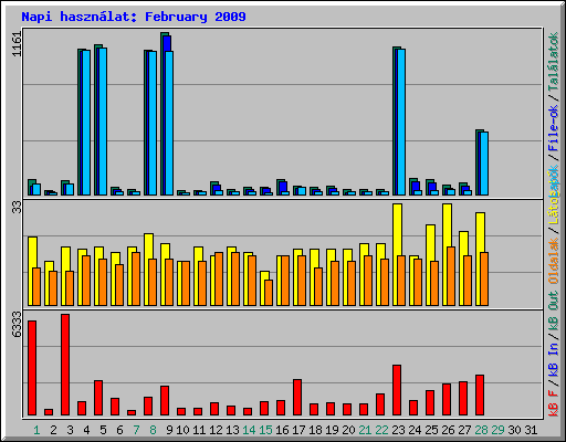 Napi hasznlat: February 2009