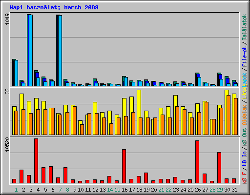 Napi hasznlat: March 2009