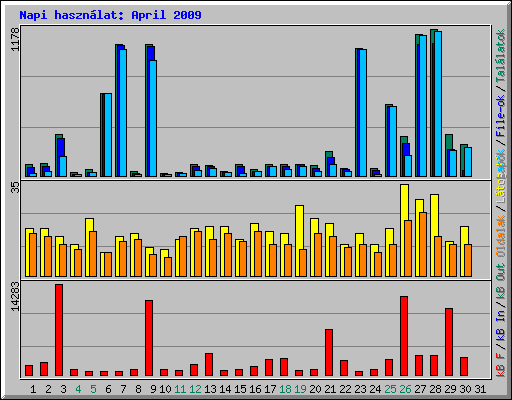 Napi hasznlat: April 2009